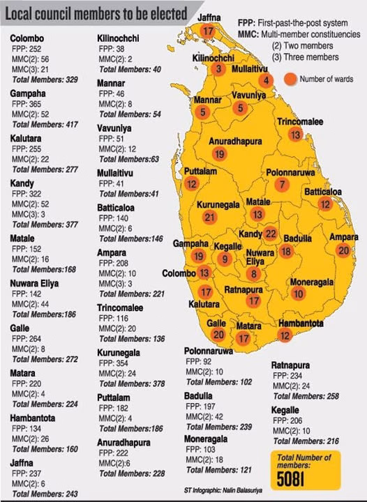 ஶ்ரீலங்காவில் உள்ளூராட்சி தேர்தல் May 06ம் திகதி நடைபெறவுள்ளது.