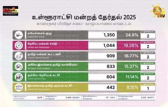 காரைநகர் பிரதேச சபை தேர்தல் முடிவுகள்…அடிப்படை அறிவும் அரசியல் அறிவும்…. குறைந்த பட்சம் தெரிந்து கொள்ளப்பட வேண்டியவை…